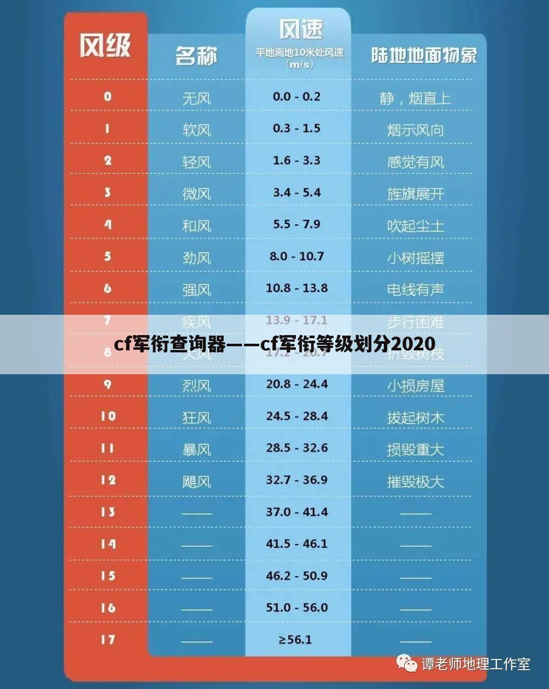 cf军衔查询器——cf军衔等级划分2020