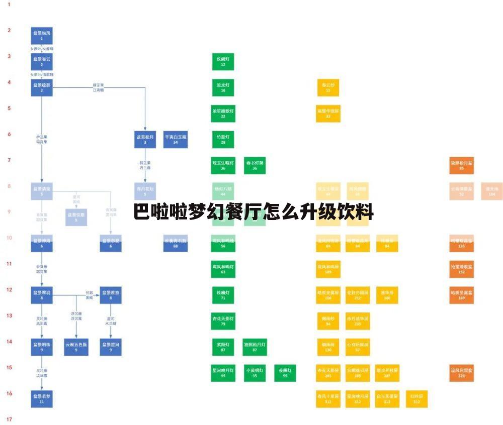 巴啦啦梦幻餐厅怎么升级饮料